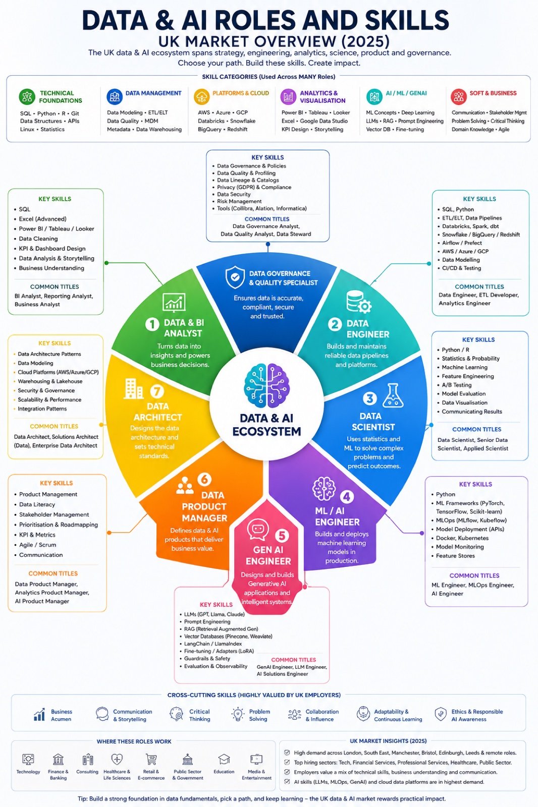 Dat Roles 8 Types UK Data and AI Roles and Skills in the Current Job Market